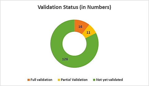 Chart 1: Estimate of the Number of Completed, Partial, and Future Validations - Bar chart