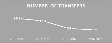 Chart 2: Number of Transfers from 2013–2014 to 2016–2017 - broken line chart