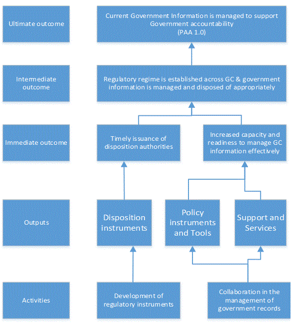 Chart 3 PAA Strategic Outcome 1.0: Current Government Information is Managed to Support Government Accountability - organization chart