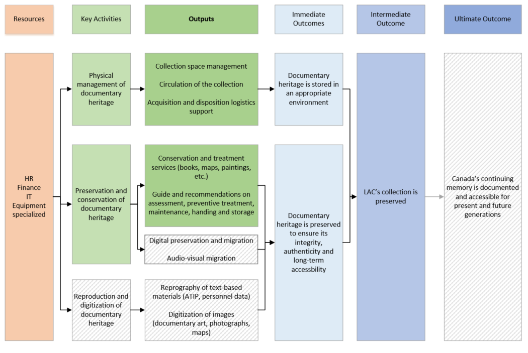 Appendix B: Logic model