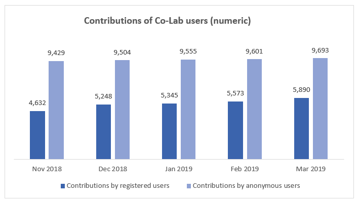 Figure 1. Contributions of Co-Lab Users