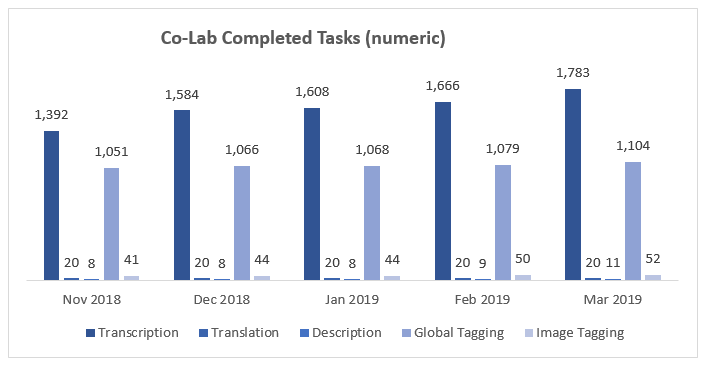 Figure 2. Co-Lab Completed Tasks