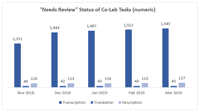 Figure 3. “Needs Review” Status of Co-Lab Tasks