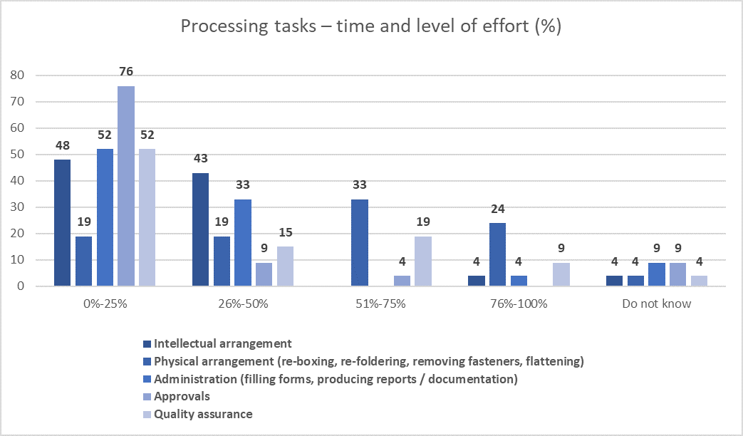 Processing tasks - time and level of effort