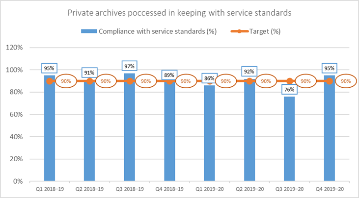 Private Archives Processed In Keeping With Service Standards