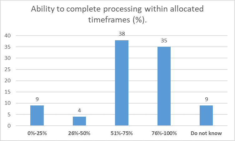 Ability to complete processing within allocated timeframes