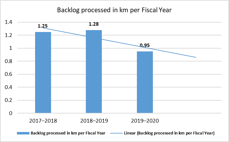 Backlog Processed in Km per Fiscal Year