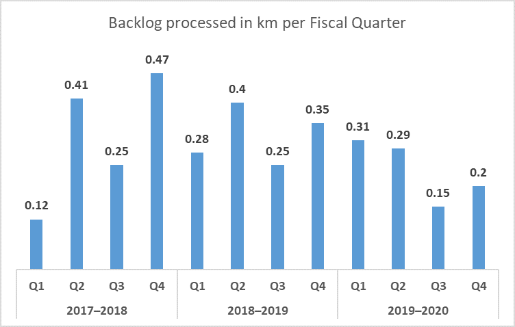 Backlog Processed in Km per Fiscal Year