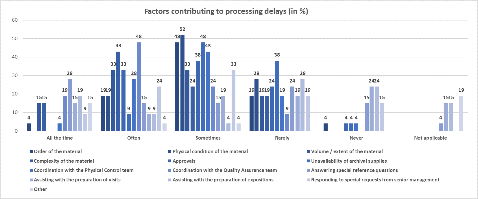 Factors contributing to processing delays