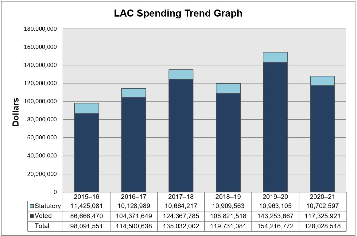 Bar chart