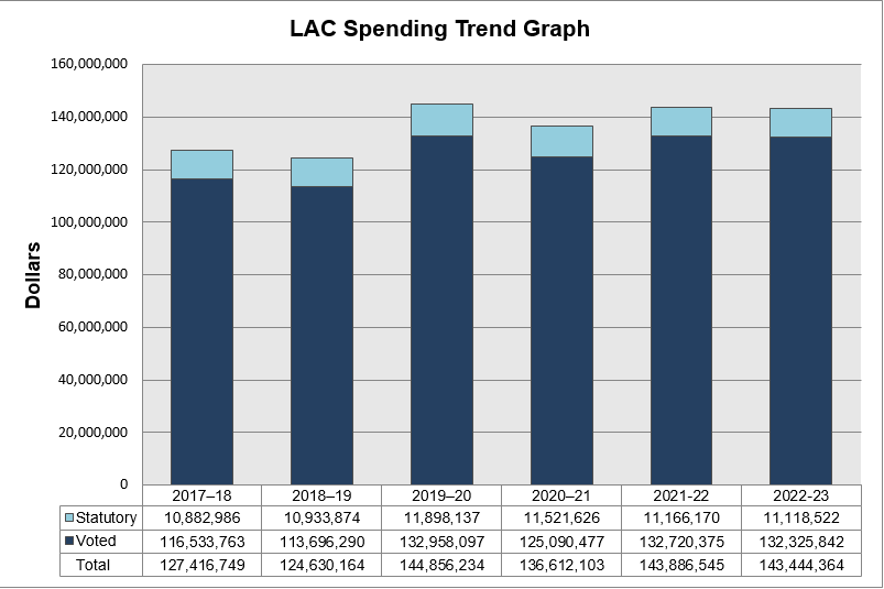 Bar chart