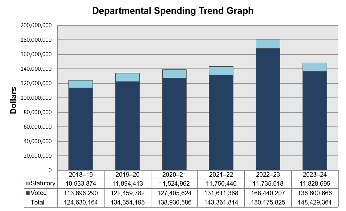 Bar chart