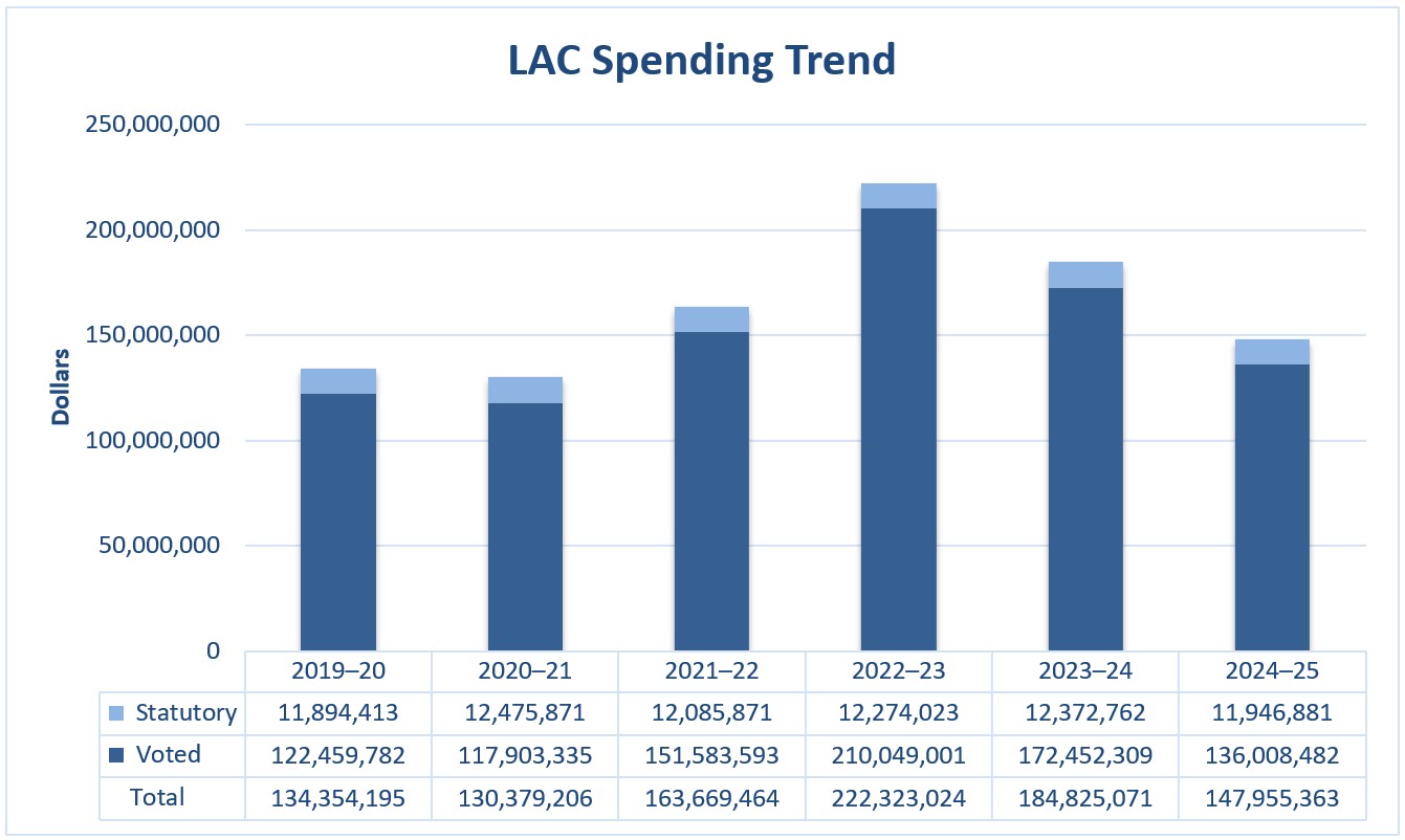 Bar chart