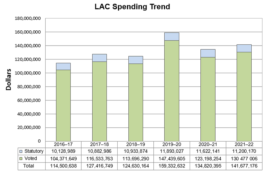 Organizational spending trend, see text version below