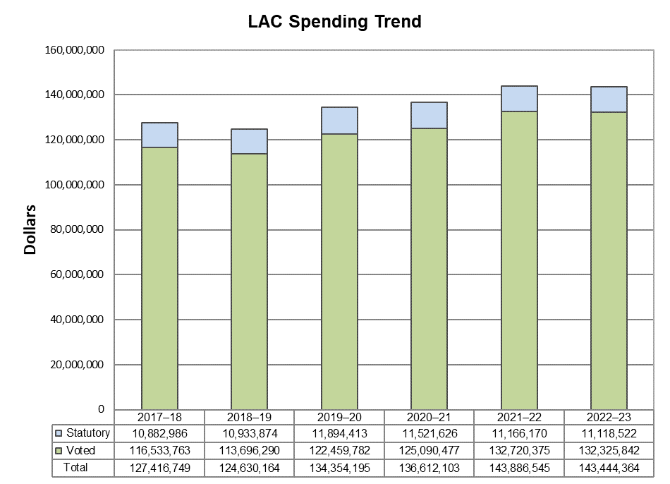 Organizational spending trend, see text version below