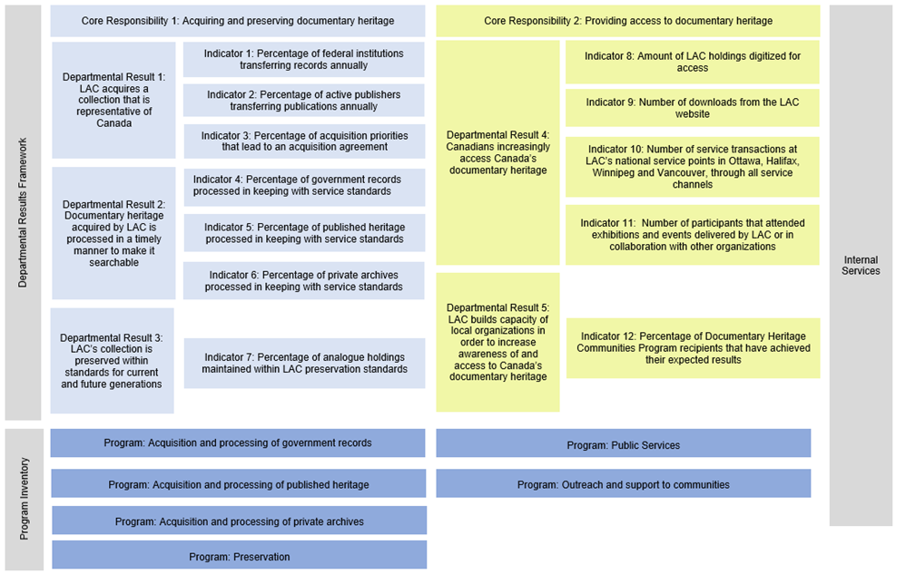 LAC’s Departmental Results Framework and Program Inventory of record for 2019–2020 are shown below