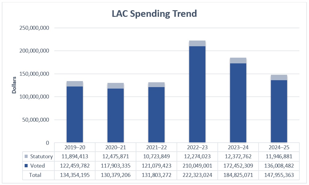Organizational spending trend, see text version below