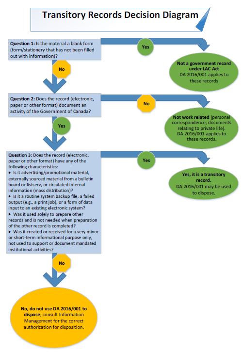 Transitory Records Decision Diagram